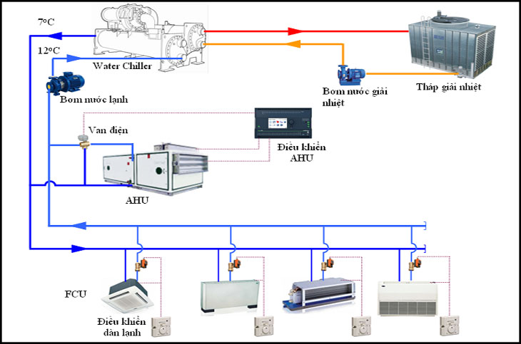 Điều hòa trung tâm - Giải pháp không khí của tương lai