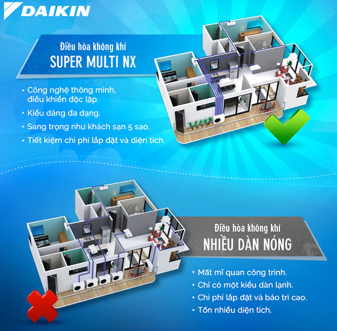 Dàn Nóng Điều Hòa Multi S Daikin Inverter 1 Chiều 18.000BTU (MKC50RVMV) đa dạng