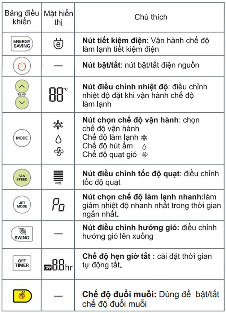 Tên và chức năng các nút nhấn trên bảng điều khiển