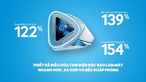 Thiết kế tam diện của máy điều hòa Samsung thế hệ mới tăng đáng kể hiệu suất làm mát.